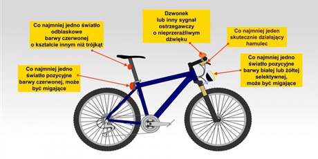 Powiększ grafikę: Bezpieczeństwo dzieci podczas jazdy na rowerze